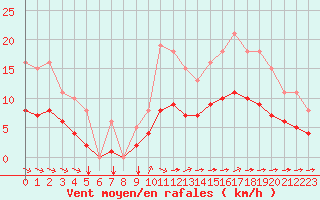 Courbe de la force du vent pour Aigrefeuille d