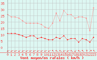 Courbe de la force du vent pour Ciudad Real (Esp)