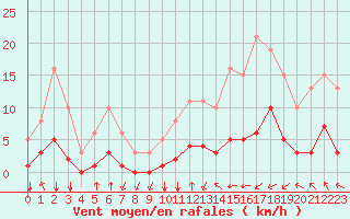 Courbe de la force du vent pour Crest (26)