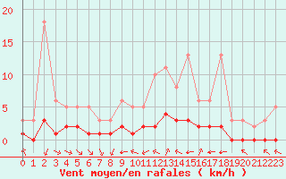 Courbe de la force du vent pour Grimentz (Sw)