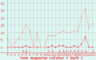 Courbe de la force du vent pour Saint-Amans (48)