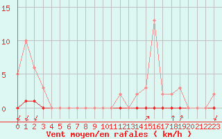 Courbe de la force du vent pour Castellbell i el Vilar (Esp)