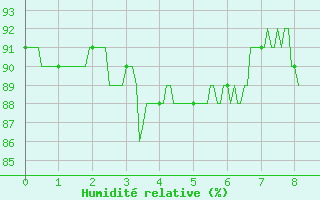 Courbe de l'humidit relative pour Castelnau-Magnoac (65)