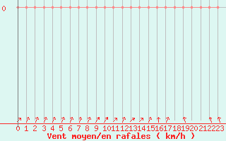 Courbe de la force du vent pour Courcouronnes (91)