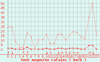 Courbe de la force du vent pour Corny-sur-Moselle (57)