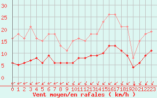 Courbe de la force du vent pour Corsept (44)