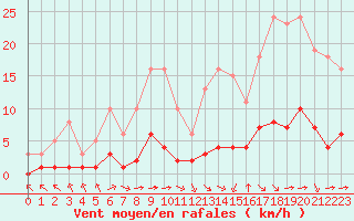 Courbe de la force du vent pour Luc-sur-Orbieu (11)