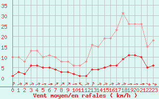 Courbe de la force du vent pour Ciudad Real (Esp)