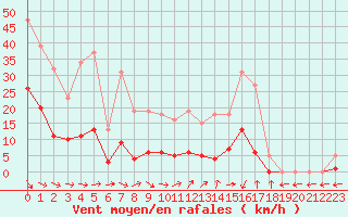 Courbe de la force du vent pour Hd-Bazouges (35)