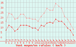 Courbe de la force du vent pour Castres-Nord (81)