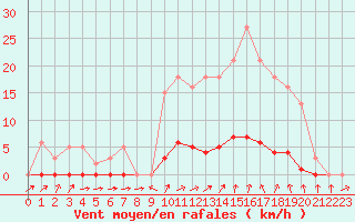 Courbe de la force du vent pour Roujan (34)