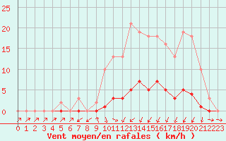 Courbe de la force du vent pour Bannay (18)