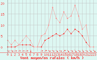 Courbe de la force du vent pour Bridel (Lu)
