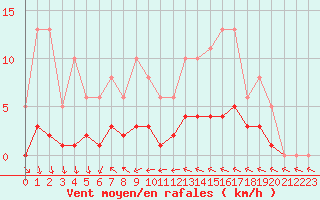 Courbe de la force du vent pour Valleroy (54)