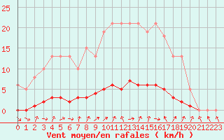 Courbe de la force du vent pour Champagne-sur-Seine (77)
