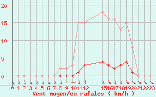 Courbe de la force du vent pour Bellefontaine (88)