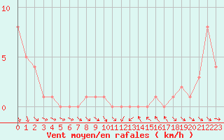 Courbe de la force du vent pour Gap-Sud (05)