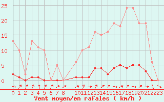 Courbe de la force du vent pour Ploeren (56)