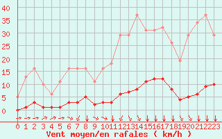 Courbe de la force du vent pour Millau (12)