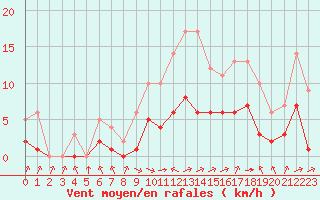 Courbe de la force du vent pour Biache-Saint-Vaast (62)