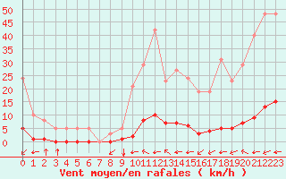 Courbe de la force du vent pour Millau (12)