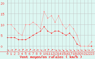 Courbe de la force du vent pour Lobbes (Be)