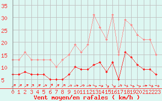 Courbe de la force du vent pour Saint-Michel-Mont-Mercure (85)