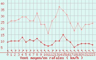 Courbe de la force du vent pour Trgueux (22)