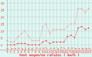Courbe de la force du vent pour Le Luc (83)