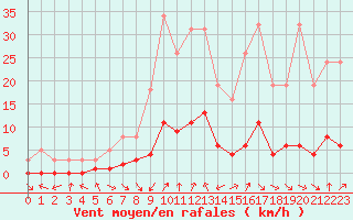 Courbe de la force du vent pour Le Vigan (30)