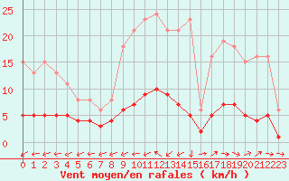 Courbe de la force du vent pour Six-Fours (83)