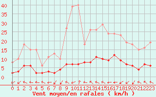 Courbe de la force du vent pour Douzens (11)