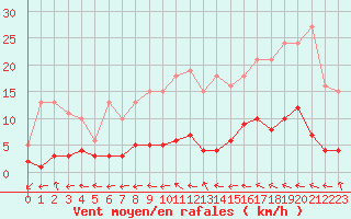 Courbe de la force du vent pour Renwez (08)
