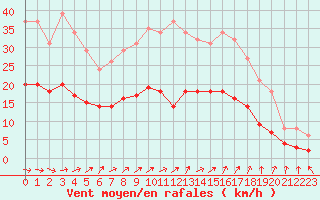 Courbe de la force du vent pour Combs-la-Ville (77)