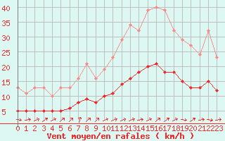 Courbe de la force du vent pour Frontenay (79)