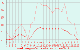 Courbe de la force du vent pour Herserange (54)