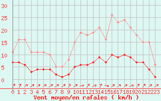 Courbe de la force du vent pour Kernascleden (56)