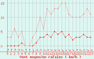 Courbe de la force du vent pour Lussat (23)