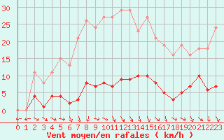 Courbe de la force du vent pour Miribel-les-Echelles (38)