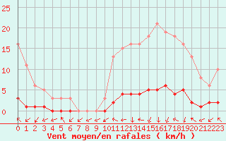 Courbe de la force du vent pour Trgueux (22)