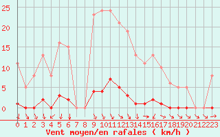 Courbe de la force du vent pour Vias (34)