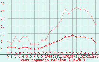 Courbe de la force du vent pour Cavalaire-sur-Mer (83)