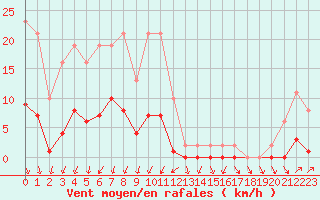 Courbe de la force du vent pour Lans-en-Vercors (38)