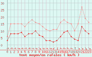 Courbe de la force du vent pour Cabestany (66)