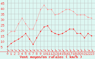 Courbe de la force du vent pour Als (30)