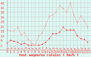 Courbe de la force du vent pour Roujan (34)