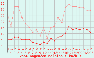 Courbe de la force du vent pour Ancey (21)