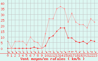 Courbe de la force du vent pour Fameck (57)