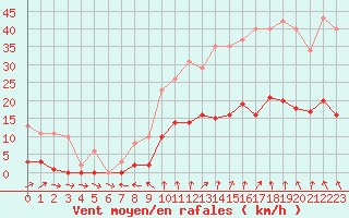 Courbe de la force du vent pour Treize-Vents (85)