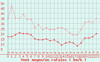 Courbe de la force du vent pour Saint-Georges-d